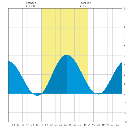 Northbury tide chart for Friday, November 24, 2023