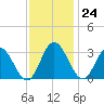 Northbury tide chart for Friday, November 24, 2023