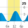Northbury tide chart for Saturday, November 25, 2023