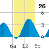 Northbury tide chart for Sunday, November 26, 2023