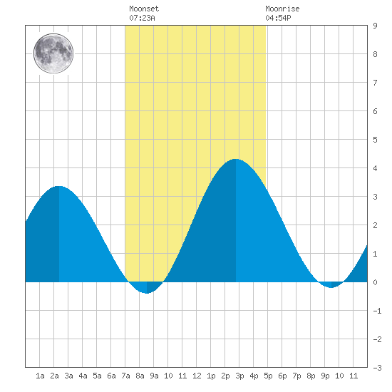 Northbury tide chart for Monday, November 27, 2023