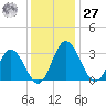 Northbury tide chart for Monday, November 27, 2023
