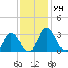 Northbury tide chart for Wednesday, November 29, 2023