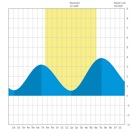 Northbury tide chart for Thursday, November 2, 2023
