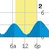 Northbury tide chart for Thursday, November 2, 2023