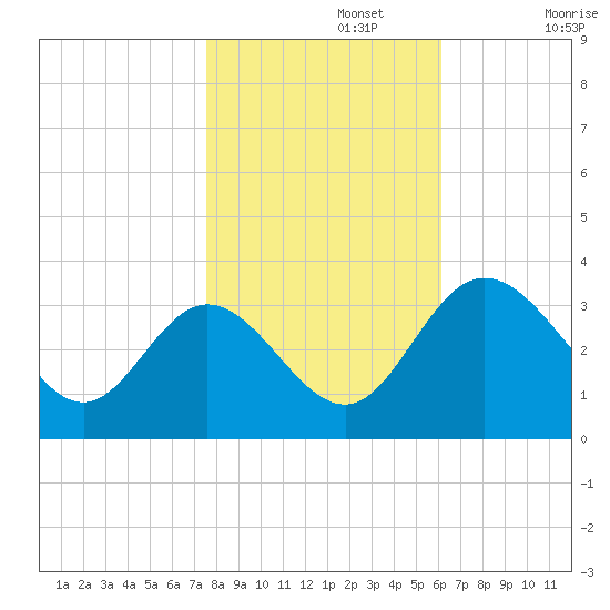 Northbury tide chart for Friday, November 3, 2023