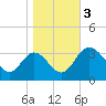 Northbury tide chart for Friday, November 3, 2023
