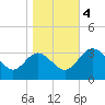 Northbury tide chart for Saturday, November 4, 2023