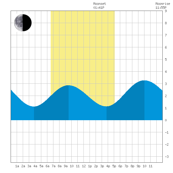 Northbury tide chart for Sunday, November 5, 2023