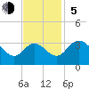 Northbury tide chart for Sunday, November 5, 2023