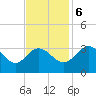 Northbury tide chart for Monday, November 6, 2023