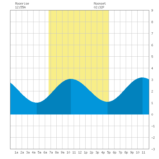 Northbury tide chart for Tuesday, November 7, 2023