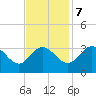Northbury tide chart for Tuesday, November 7, 2023