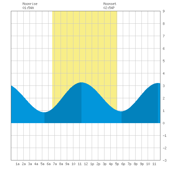 Northbury tide chart for Wednesday, November 8, 2023
