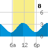 Northbury tide chart for Wednesday, November 8, 2023