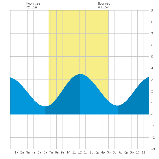 Northbury tide chart for Thursday, November 9, 2023