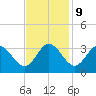 Northbury tide chart for Thursday, November 9, 2023