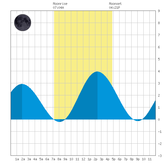 Northbury tide chart for Tuesday, December 12, 2023