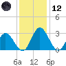 Northbury tide chart for Tuesday, December 12, 2023