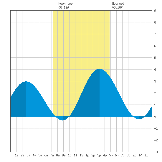 Northbury tide chart for Wednesday, December 13, 2023