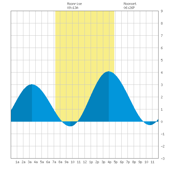 Northbury tide chart for Thursday, December 14, 2023
