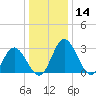 Northbury tide chart for Thursday, December 14, 2023