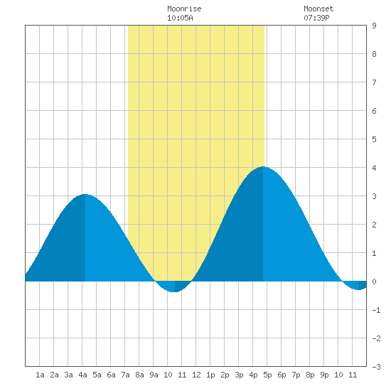 Northbury tide chart for Friday, December 15, 2023
