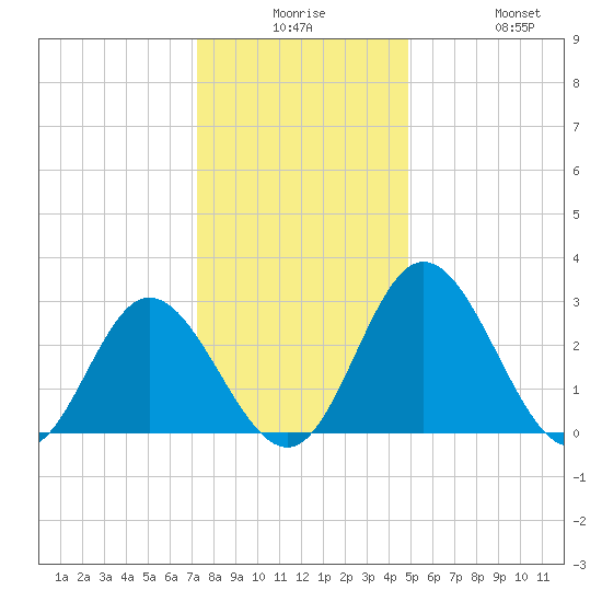 Northbury tide chart for Saturday, December 16, 2023