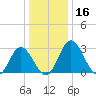 Northbury tide chart for Saturday, December 16, 2023