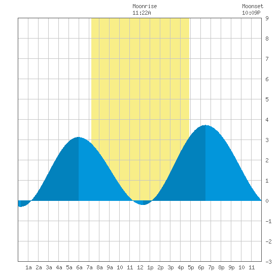 Northbury tide chart for Sunday, December 17, 2023