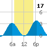 Northbury tide chart for Sunday, December 17, 2023