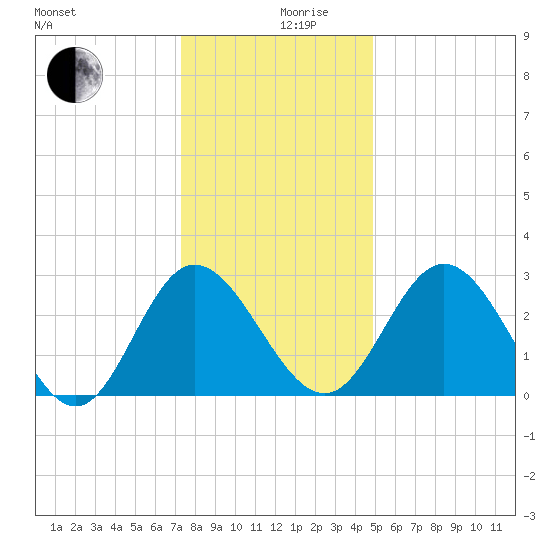 Northbury tide chart for Tuesday, December 19, 2023