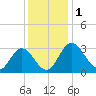 Northbury tide chart for Friday, December 1, 2023