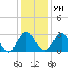 Northbury tide chart for Wednesday, December 20, 2023