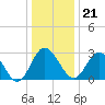 Northbury tide chart for Thursday, December 21, 2023