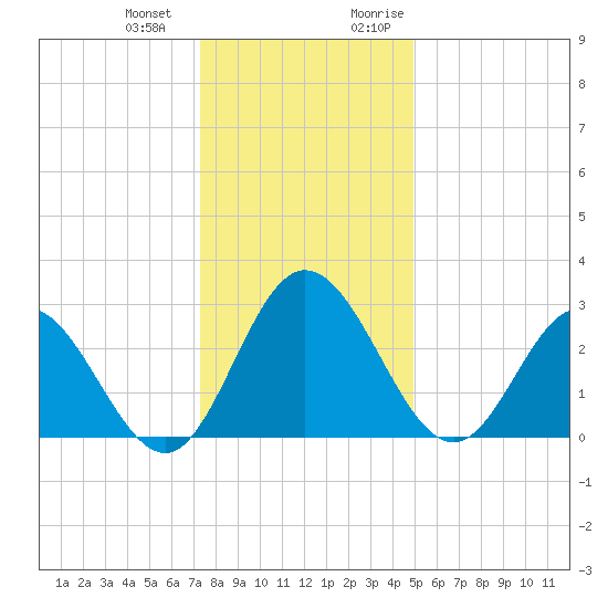 Northbury tide chart for Saturday, December 23, 2023