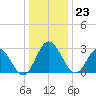 Northbury tide chart for Saturday, December 23, 2023