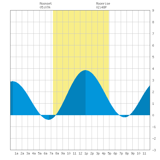Northbury tide chart for Sunday, December 24, 2023