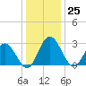 Northbury tide chart for Monday, December 25, 2023