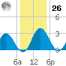 Northbury tide chart for Tuesday, December 26, 2023