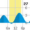 Northbury tide chart for Wednesday, December 27, 2023