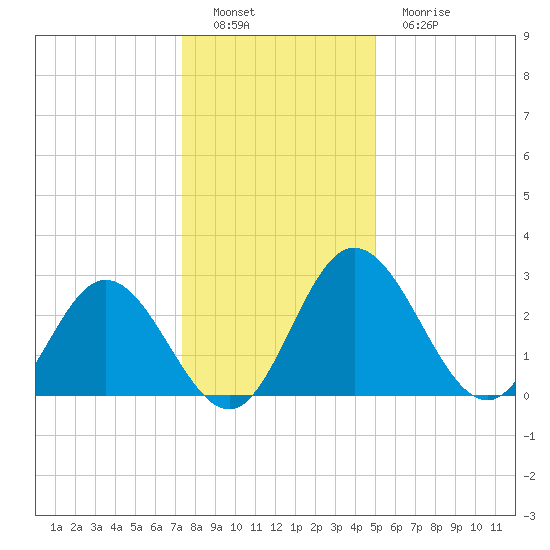 Northbury tide chart for Thursday, December 28, 2023