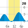 Northbury tide chart for Thursday, December 28, 2023