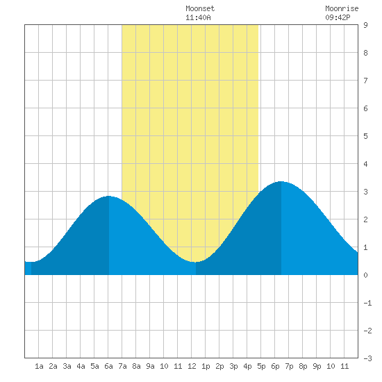 Northbury tide chart for Saturday, December 2, 2023