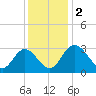 Northbury tide chart for Saturday, December 2, 2023