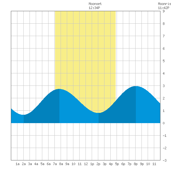 Northbury tide chart for Monday, December 4, 2023