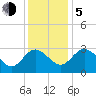 Northbury tide chart for Tuesday, December 5, 2023