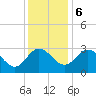 Northbury tide chart for Wednesday, December 6, 2023