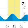 Northbury tide chart for Thursday, December 7, 2023