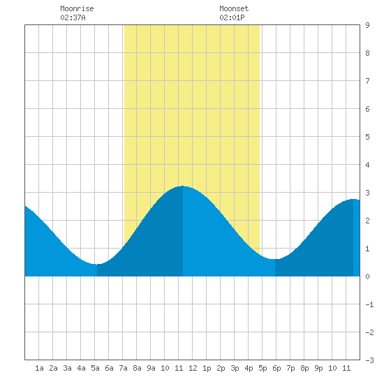 Northbury tide chart for Friday, December 8, 2023